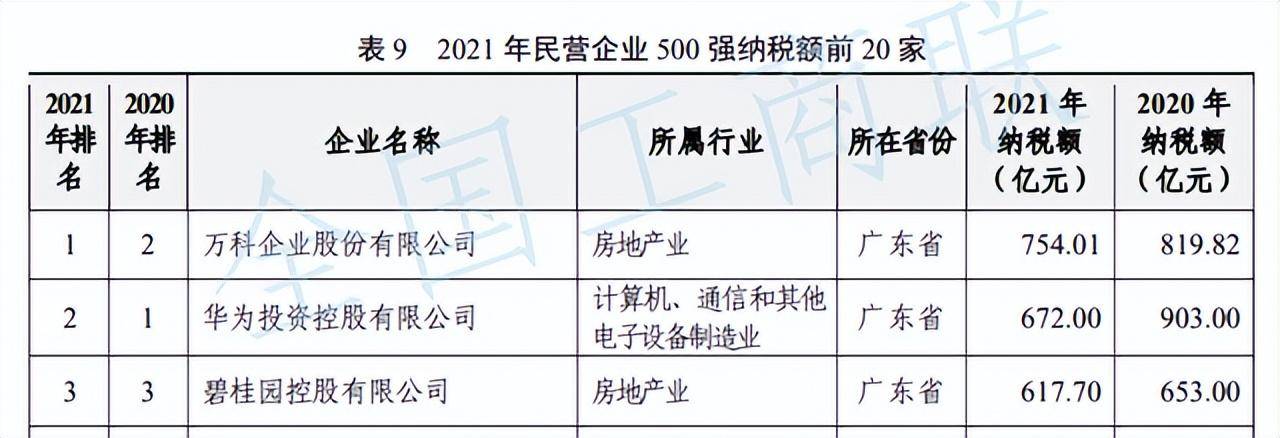 民企500强，营收之王、纳税之王和研发之王是谁？谁是民企之王？