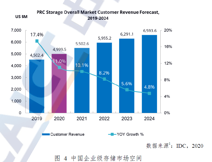 软件定义时代，存储行业的“百家争鸣”｜深度研报