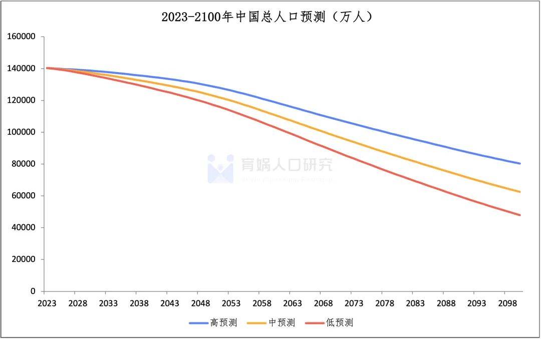 中国生齿预测陈述2023版