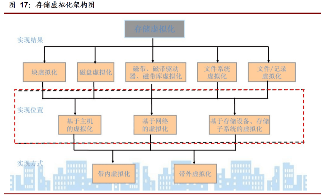 软件定义时代，存储行业的“百家争鸣”｜深度研报