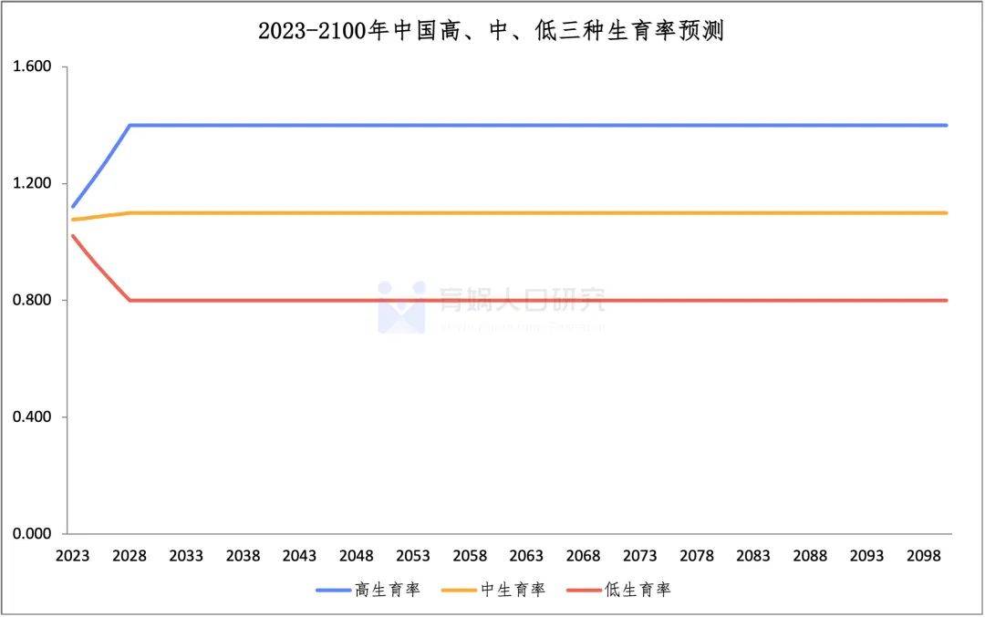 中国生齿预测陈述2023版