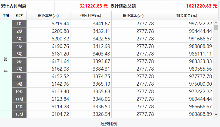 等额本金和等额本息哪个划算？等额本息和等额本金的区别