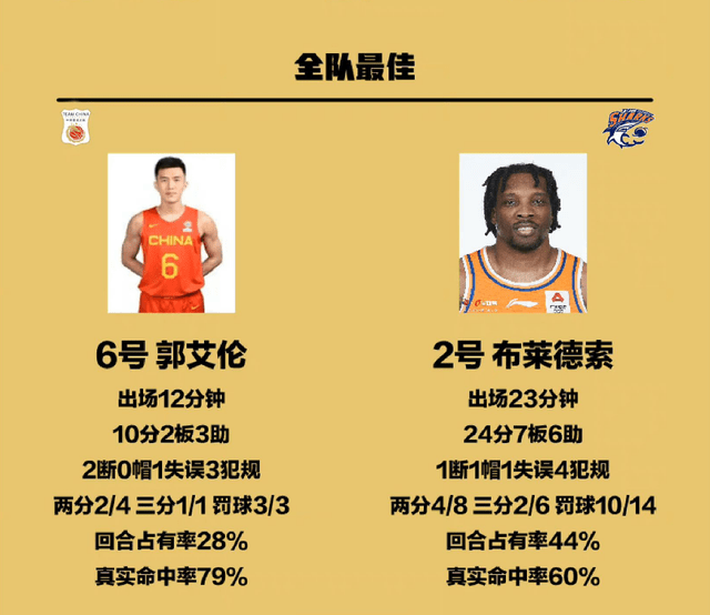 男篮17分大胜上海!争议配角周琦首发,郭艾伦12分钟砍10+2+3获MVP