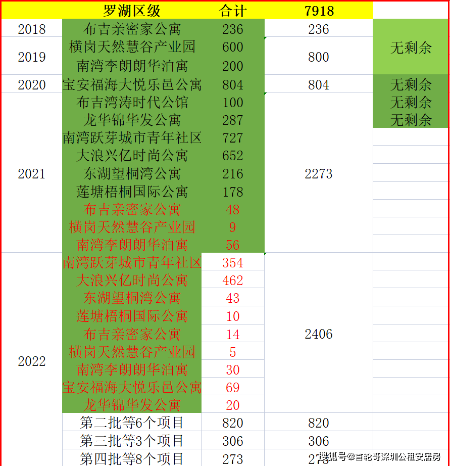 305套，2023年第一批公租房来了，2月15日已经起头认租