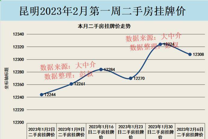 昆明房价四连跌，昆明二手房太冷了，昆明楼市阐发第3篇