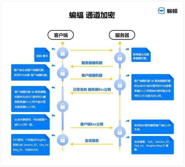 那些臭名远扬的骗子都用蝙蝠加密聊天？那个软件又为啥还能合法存续？