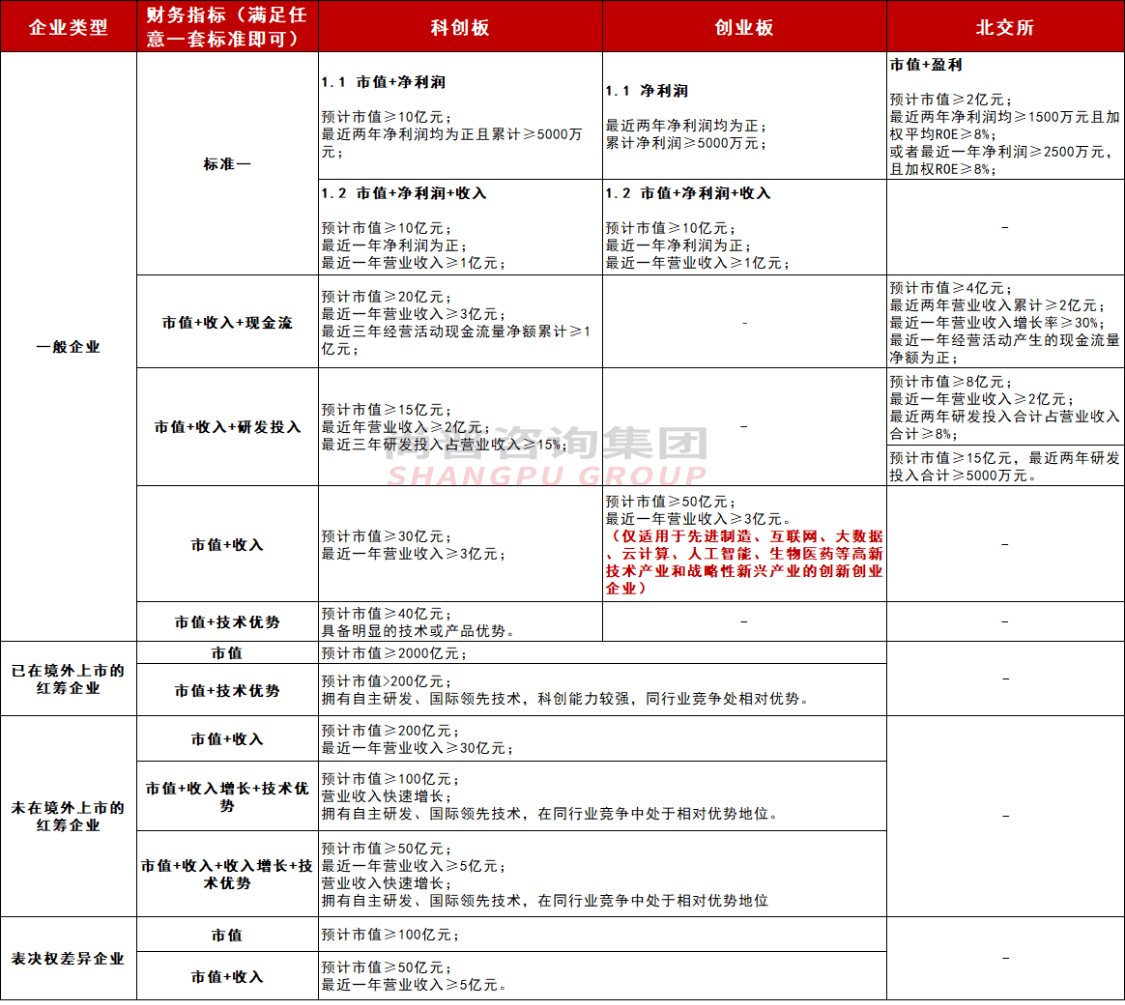 全面注册造落地！新规下IPO发行前提、财政目标、注册法式变革一览