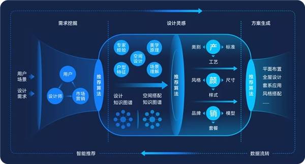 三维家构建“元矩阵”，以强大科技力鞭策国产工业软件兴起