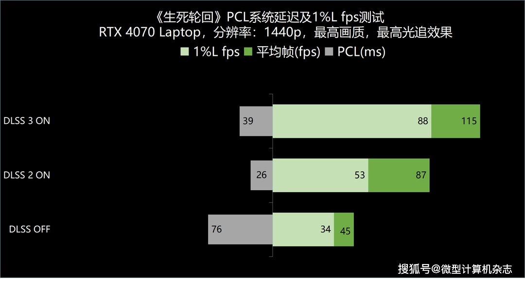 RTX 4070ݵ1440pϷݺɳ ROGǹ7ϷȲ