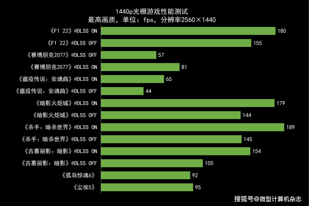 RTX 4070ݵ1440pϷݺɳ ROGǹ7ϷȲ