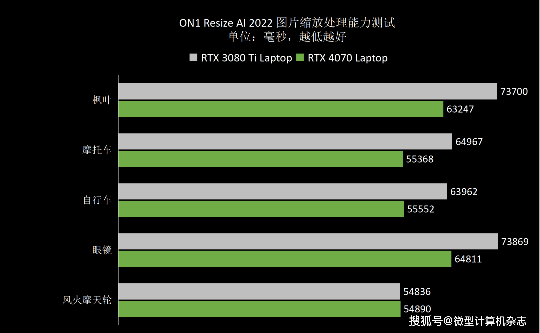 RTX 4070ݵ1440pϷݺɳ ROGǹ7ϷȲ