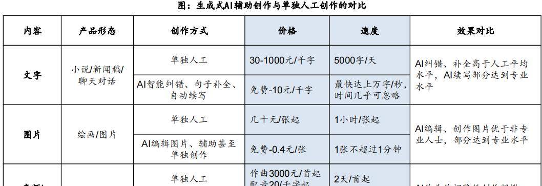 从辅助人类到“替代”人类：人工智能，将成2023年新风口！