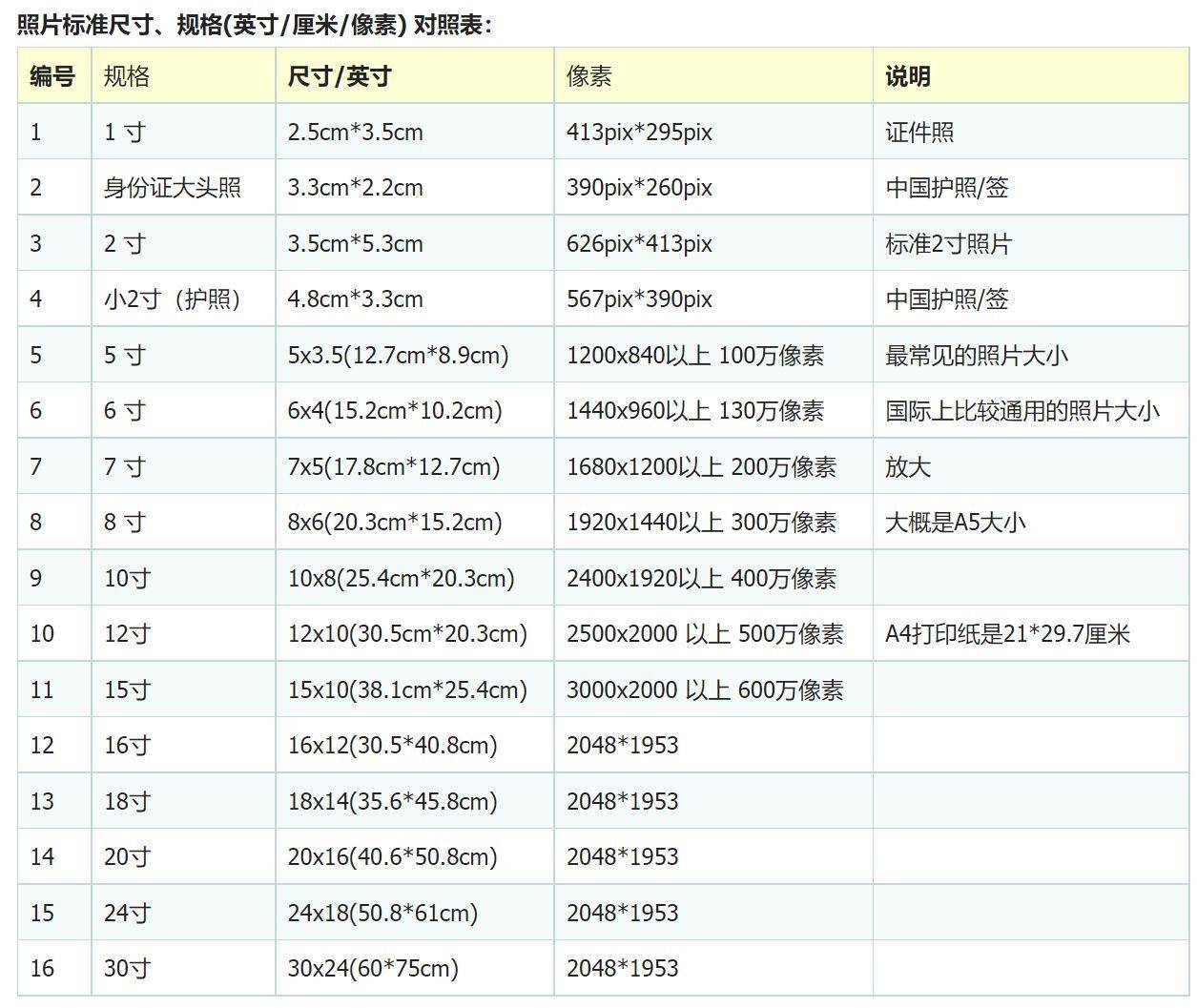 尺度证件照尺寸对照表，以及在线摄影造做办法