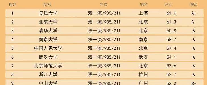 2023哲学专业排名最新公布！复旦大学力压清华，东南大学略显不足