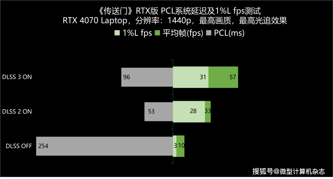 RTX 4070ݵ1440pϷݺɳ ROGǹ7ϷȲ