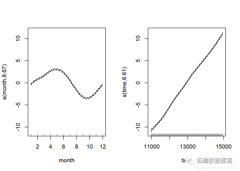 R语言广义相加模子 (GAMs)阐发预测CO2时间序列数据|附代码数据