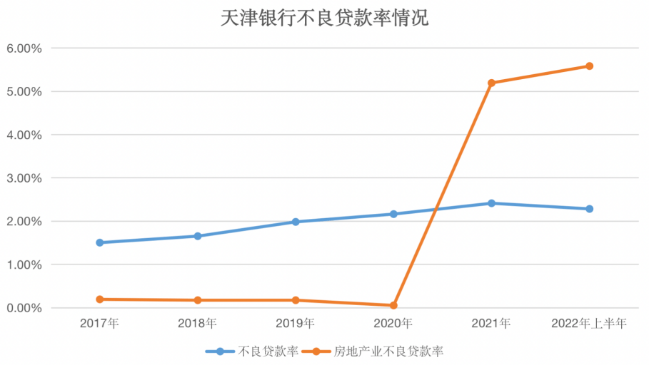 天津银行4笔股权挂牌转让 房地产业不良贷款率飙升