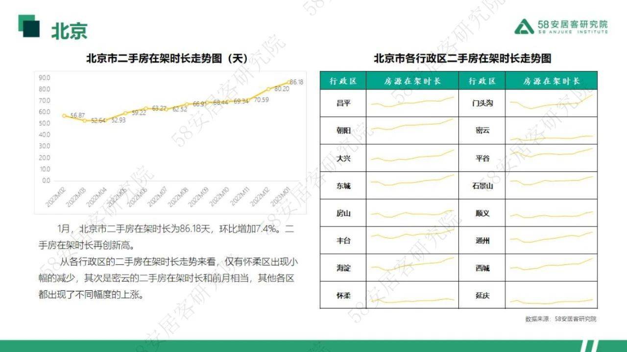 33页|2023年1月一线城市二手房市场月报（附下载）