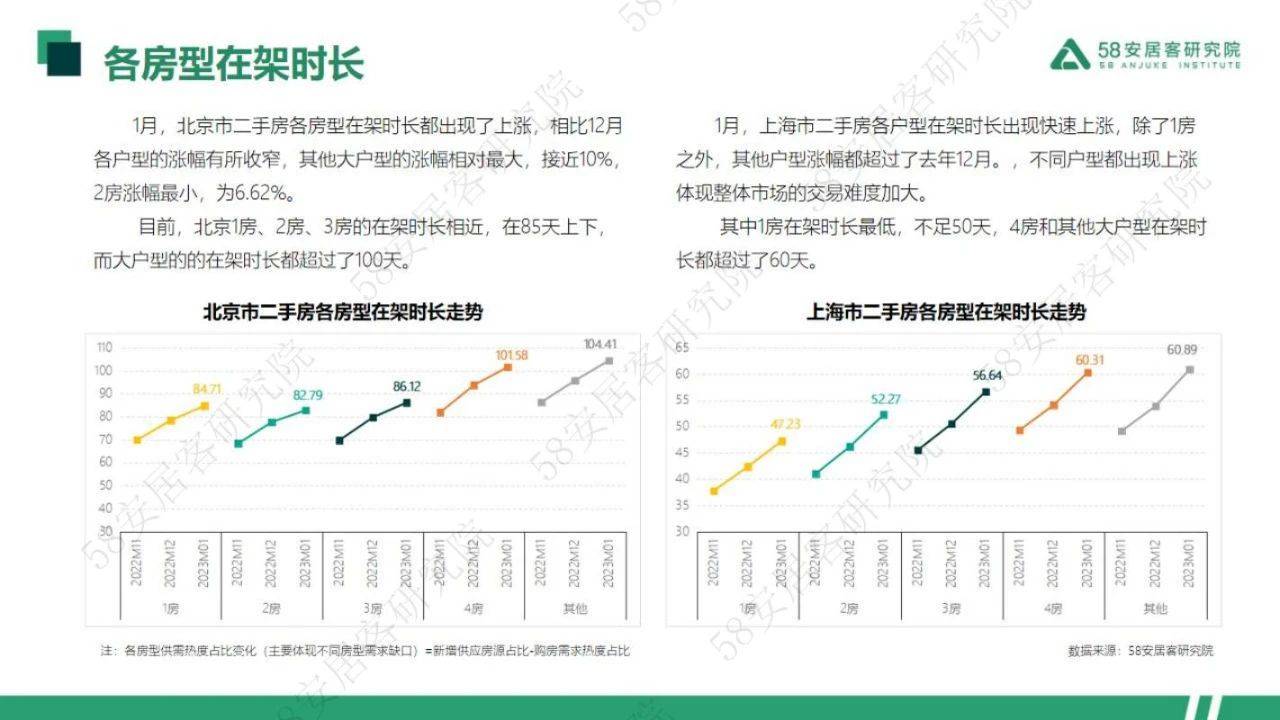 33页|2023年1月一线城市二手房市场月报（附下载）