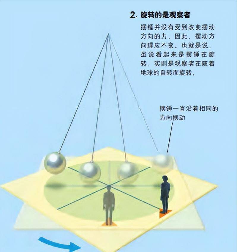 怎么证明地球在自转？他只用一根绳子和一个球，让所有科学家惊讶