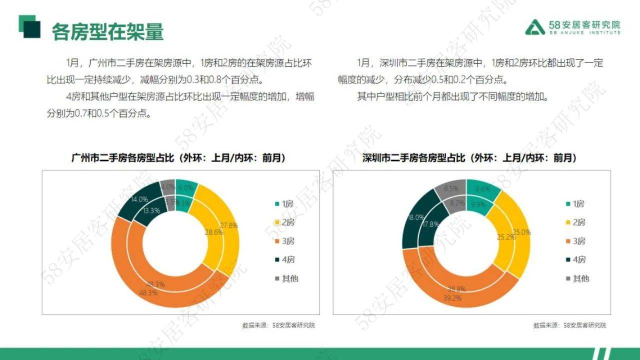 33页|2023年1月一线城市二手房市场月报（附下载）