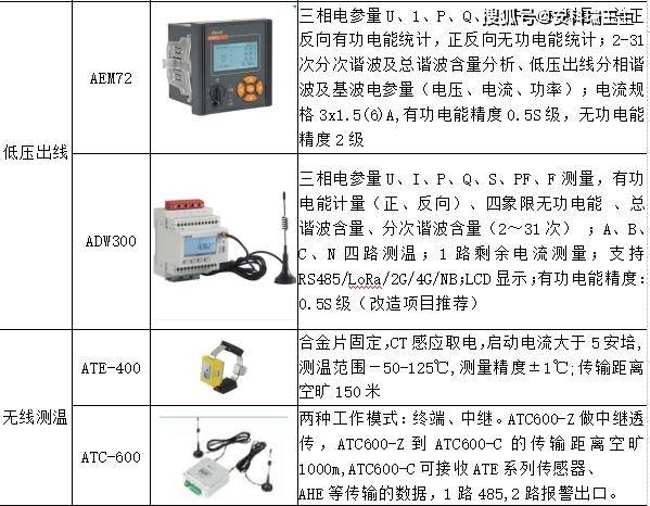 浅谈基于无线物联网手艺的散布式配电室长途监控系统研究