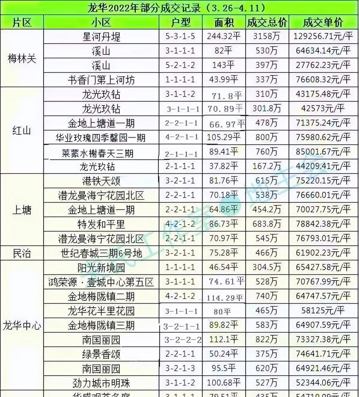 深圳楼市二手房交易数据「第148期」