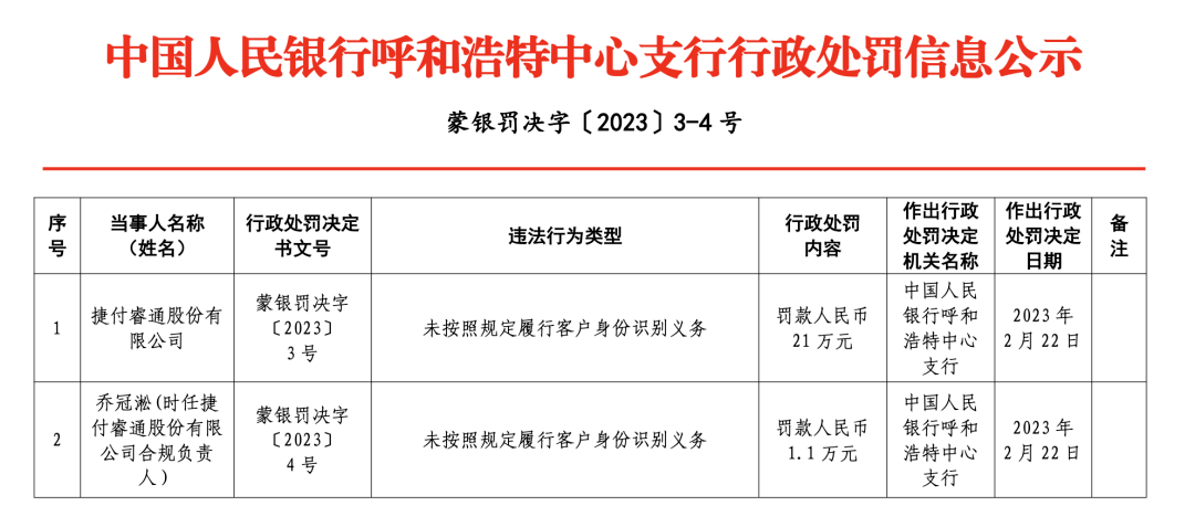 蒙商消费金融2022年赞扬量居内蒙古非银金融机构首位