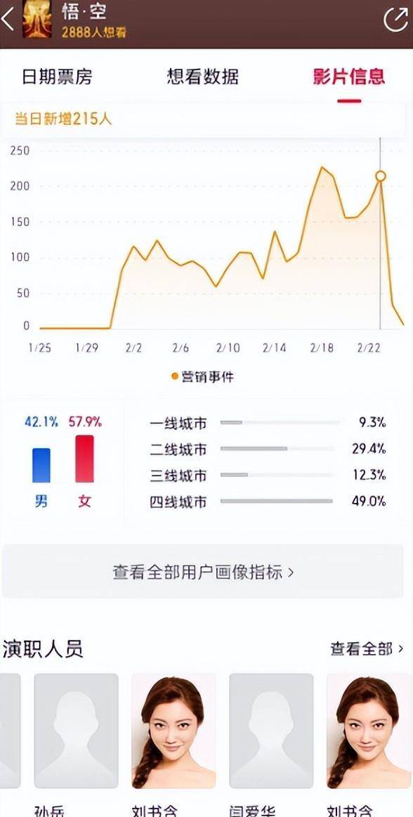 《悟空》2天票房仅176元，王宁扛不了票房，请3位老戏骨也无用