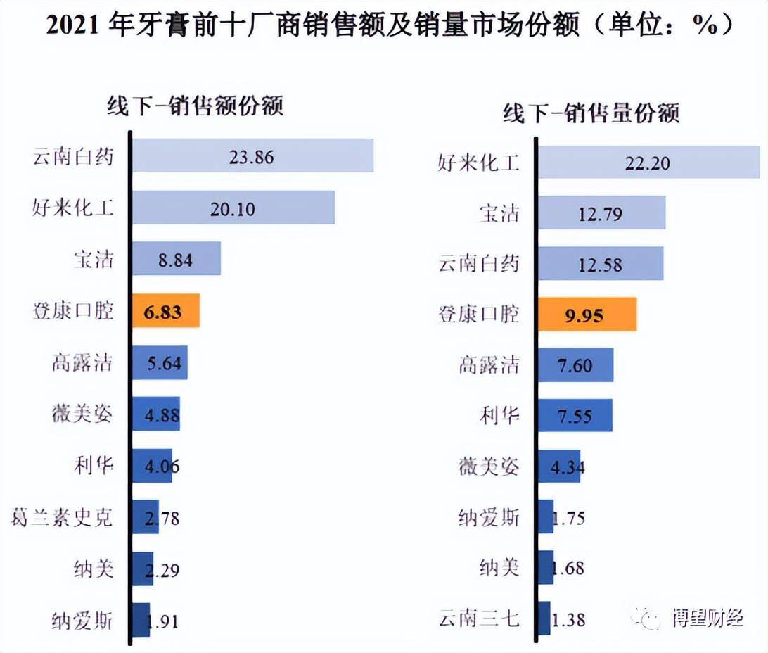 冷酸灵母公司登康口腔冲刺IPO，25%利润靠政府补助