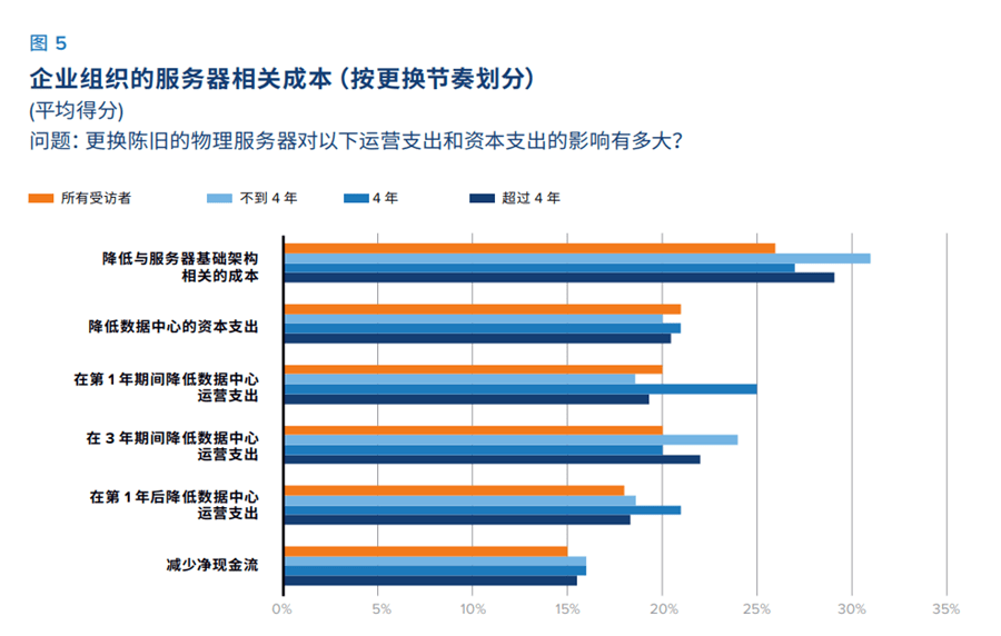 给办事器算笔账，多久改换一次最科学?