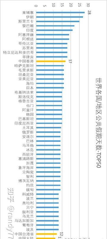 清明不调休但祭祖少不了，建国以来法定节假日仅增4天世界起码！