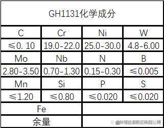 铁基高温合金GH1131质料资讯