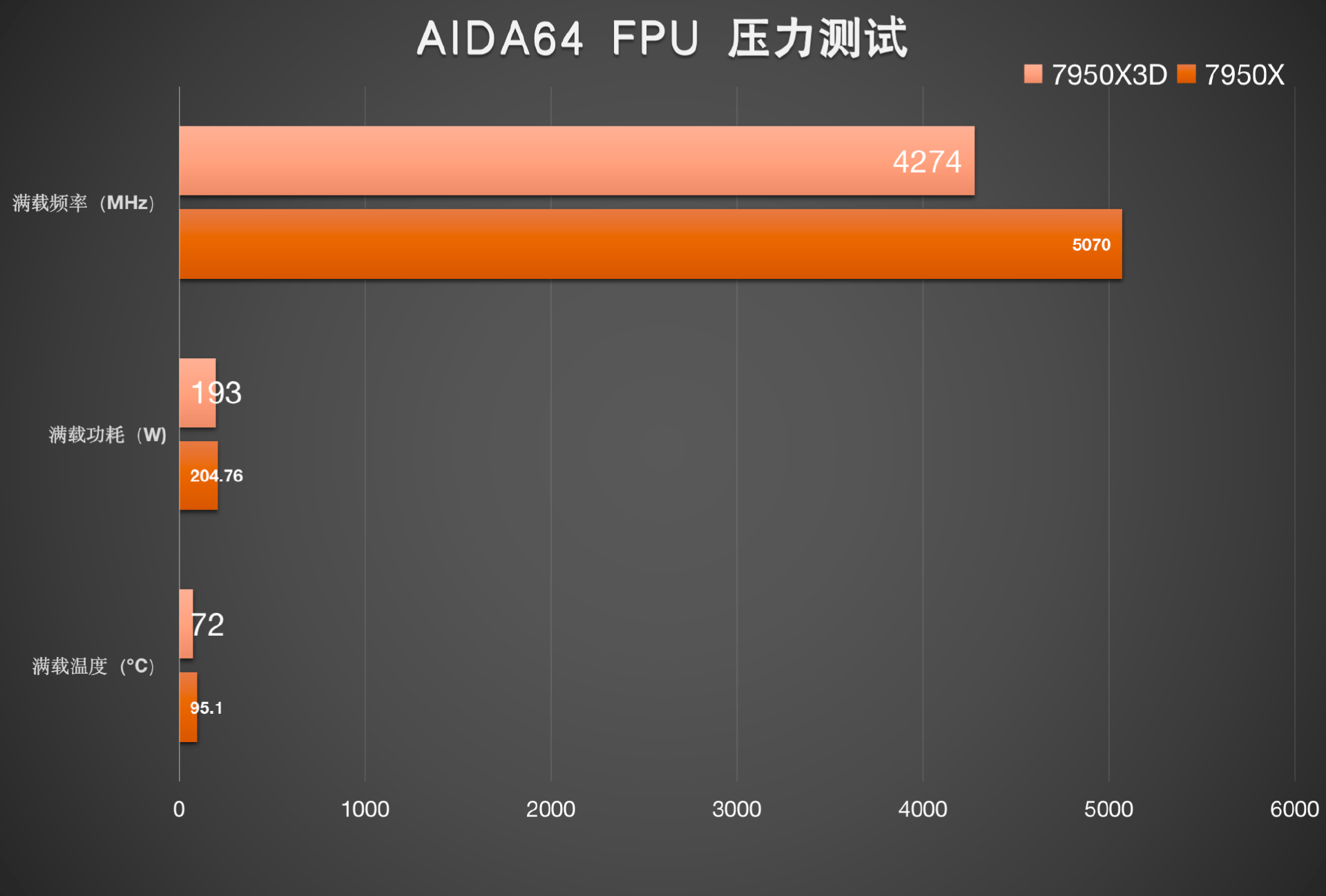 顶级游戏处置器来袭：AMD 锐龙9 7950X3D 实在测评分享