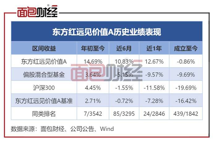 东方证券资管：东方红远见价值年内净值反弹逾14%，多只重仓股涨幅超20%