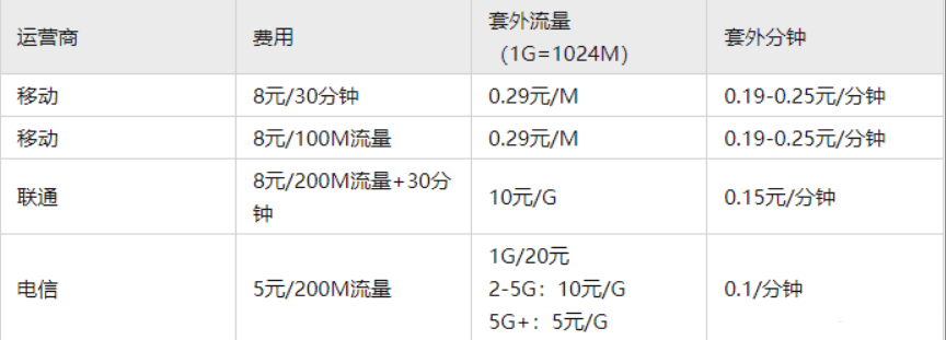 多张手机卡用起来！各大运营商低价保号攻略