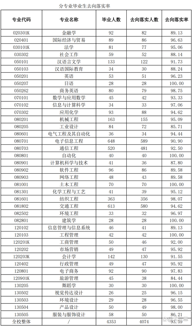 im体育五邑大学：位于侨乡江门的一所公院校工学专业占比超45%(图16)