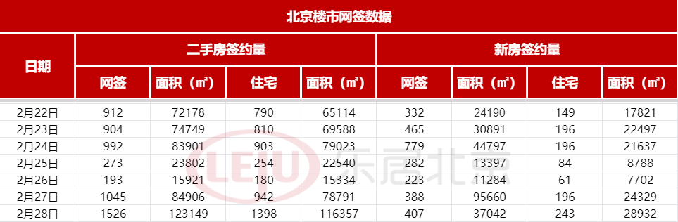 每日网签|2月28日北京新房网签407套，二手房网签1526套