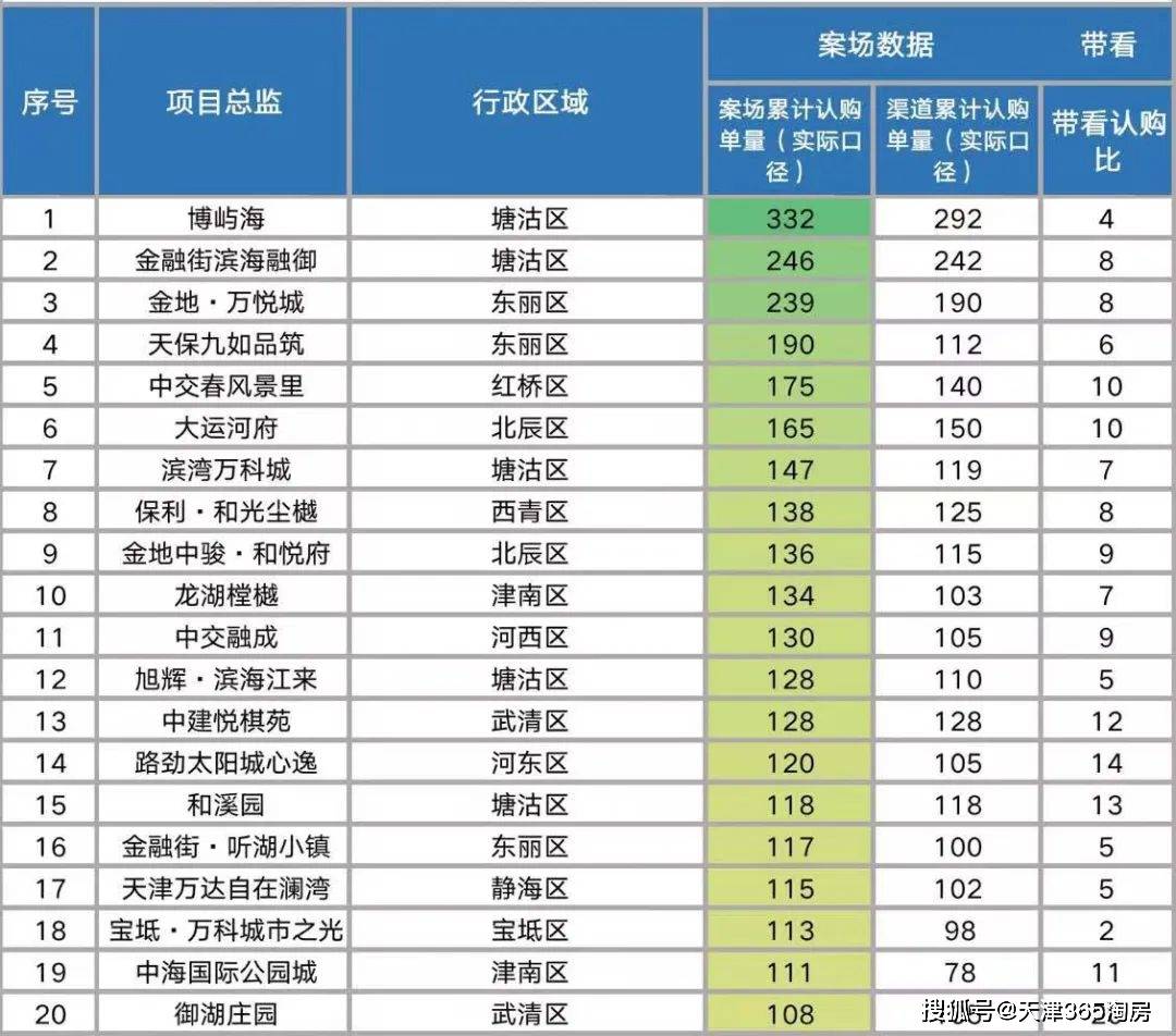 那是天津楼市，20多年来最牛X的2月！