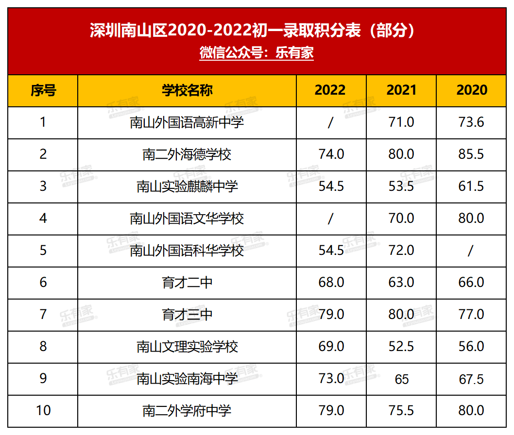 深圳学区地图+小一初一登科分数线+深圳10区积分入学规则！