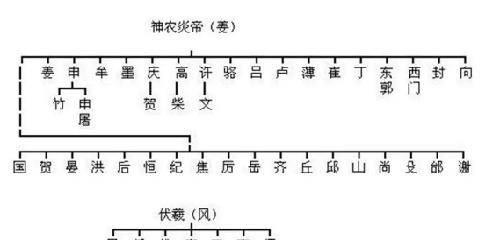 中华姓氏分收表曝光：看看你是炎黄子孙，仍是颛顼后代？