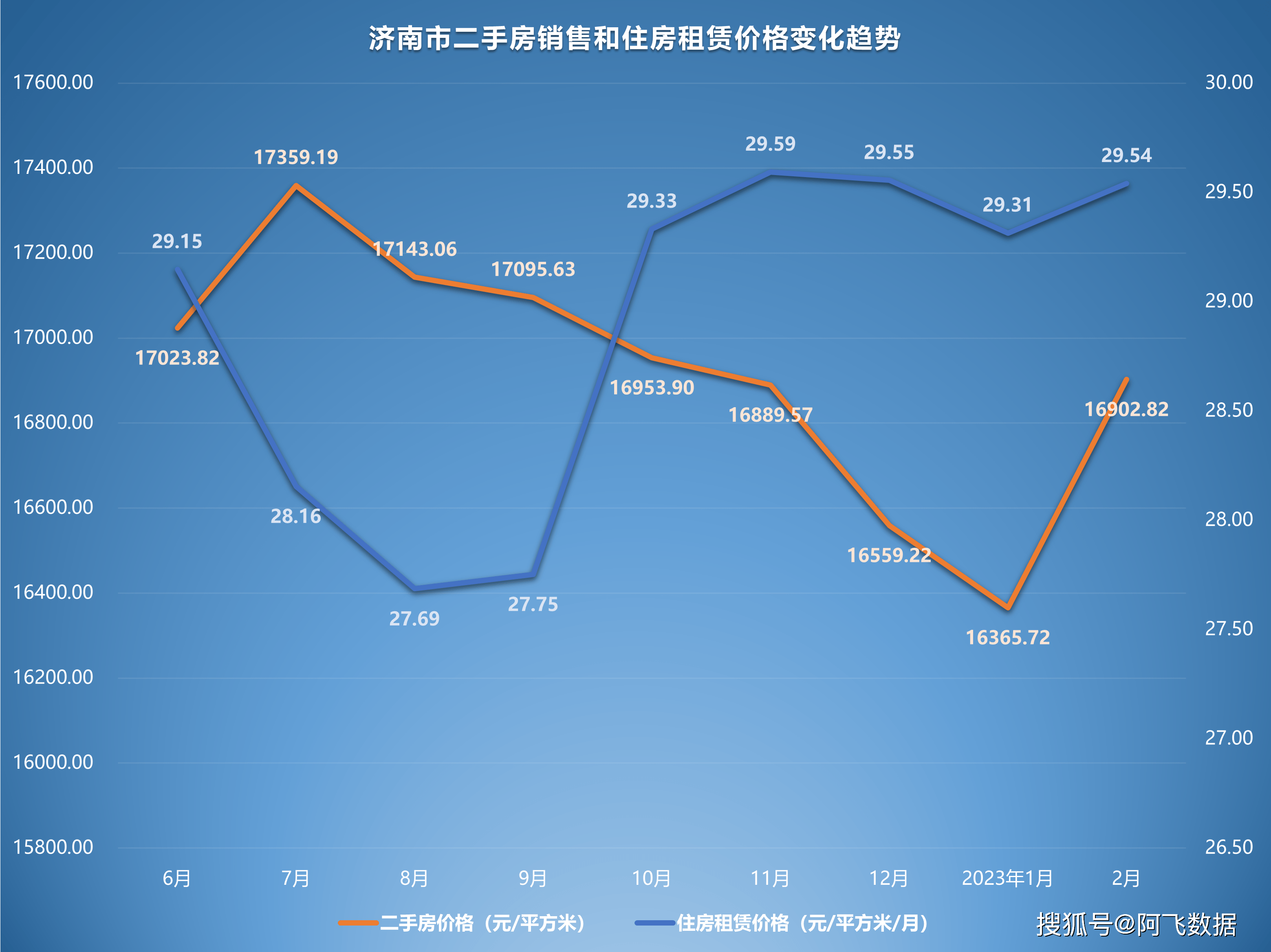 2023年2月二手房价格监测：济南北京上升，广州下跌立异低