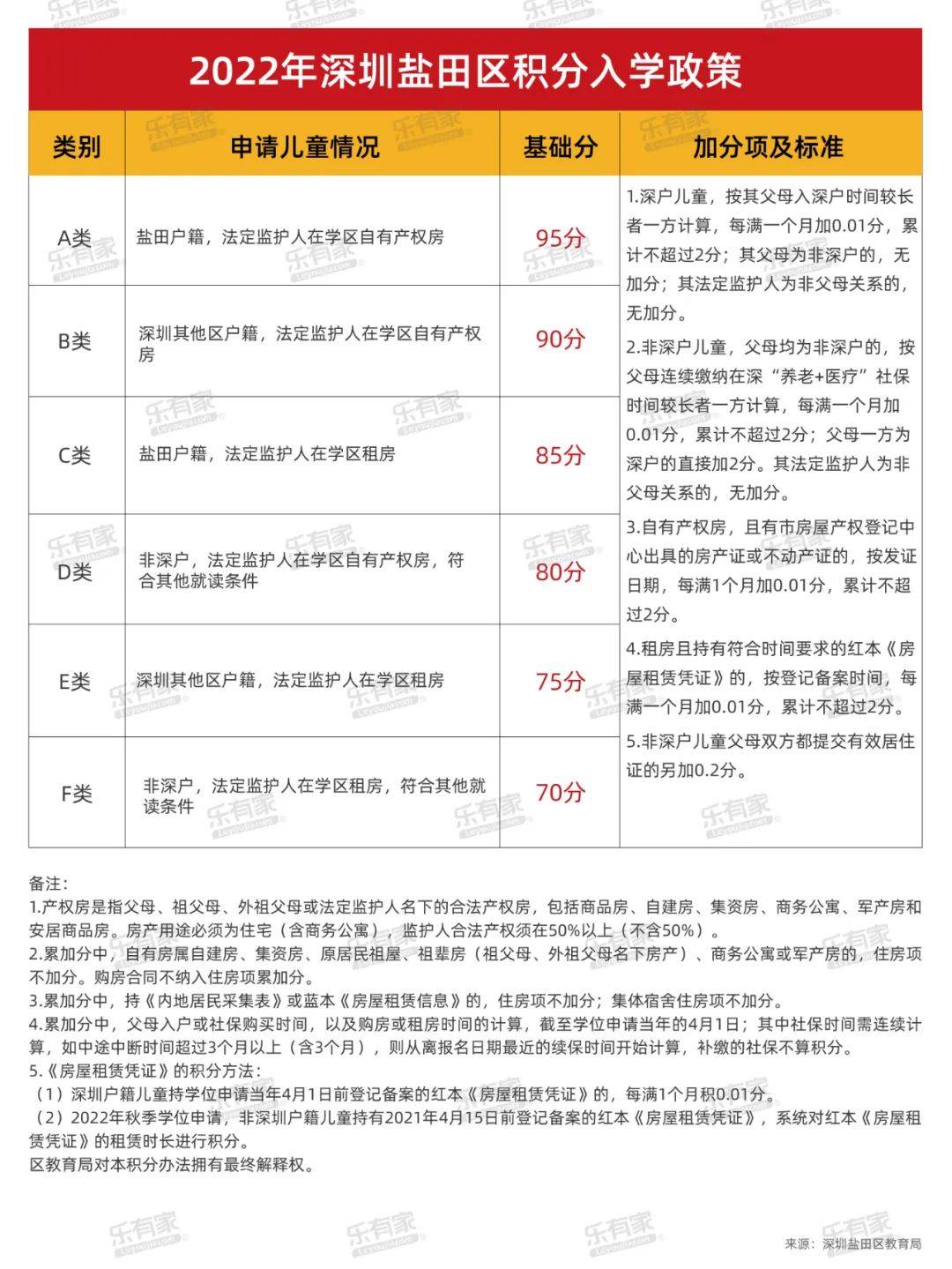 深圳学区地图+小一初一登科分数线+深圳10区积分入学规则！