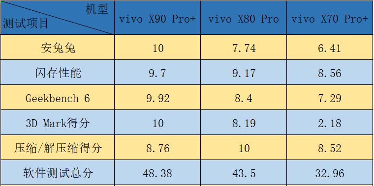 游戏玩家别踩坑！vivo X系列旗舰三代横评 上代旗舰性价比没那么高