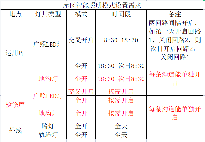 无锡地铁4号线一期工程天河泊车场项目中智能照明监控系统的应用