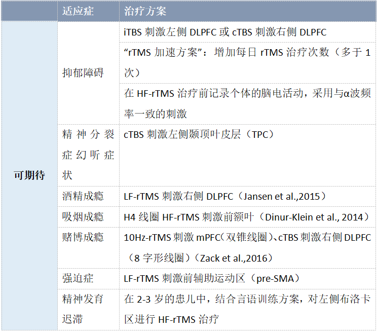 精神科 | IFCN反复经颅磁刺激(rTMS)临床治疗循证指南（2019年版）