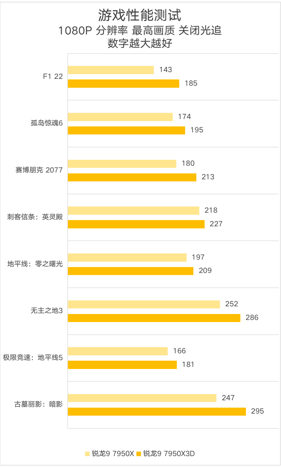 AMD 9 7950X3D׷⣺Ϸȫ