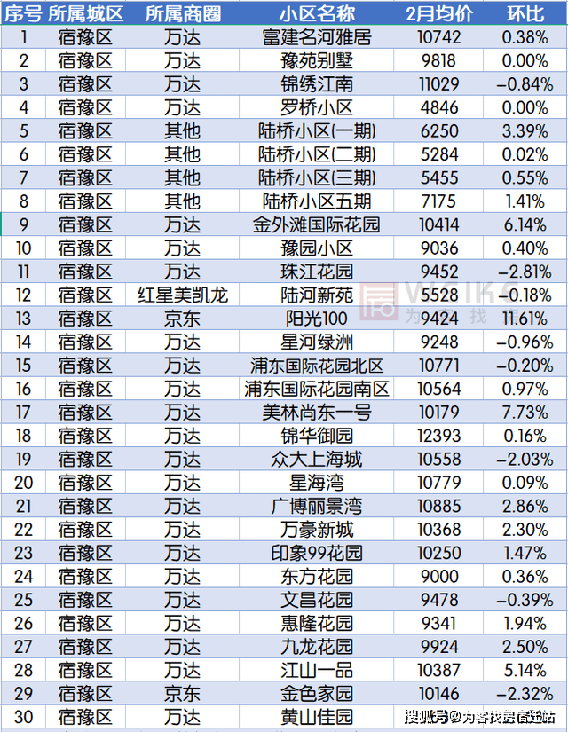 最新！2月宿迁上百个小区房价曝光！快来看你的房子涨几？