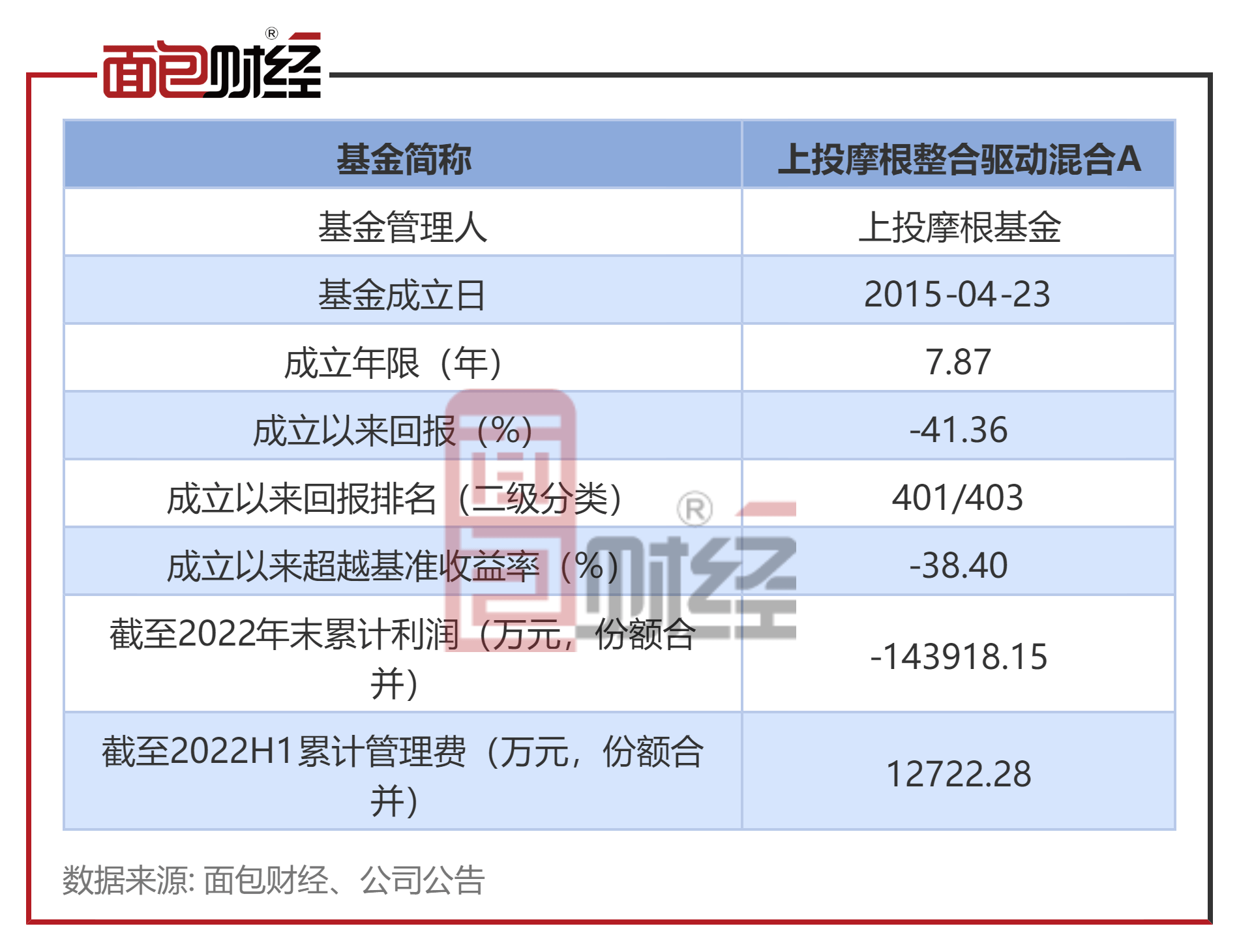 【上投摩根底金】上投摩根整合驱动混合：累亏14亿，收取办理费约1.2亿