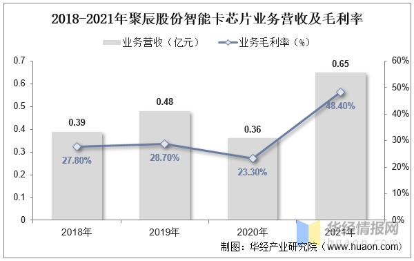 20LB彩票 网站 LB彩票网22年全球及中国智能卡芯片行业现状、市场竞争格局及重点企业分析(图8) 20LB彩票 网站 LB彩票网22年全球及中国智能卡芯片行业现状、市场竞争格局及重点企业分析(图8)
